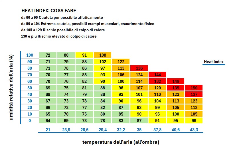  Istituto Nazionale Francese per la Ricerca sulla Sicurezza (INRS) sistema di calcolo per classificare il Rischio da colpi di calore